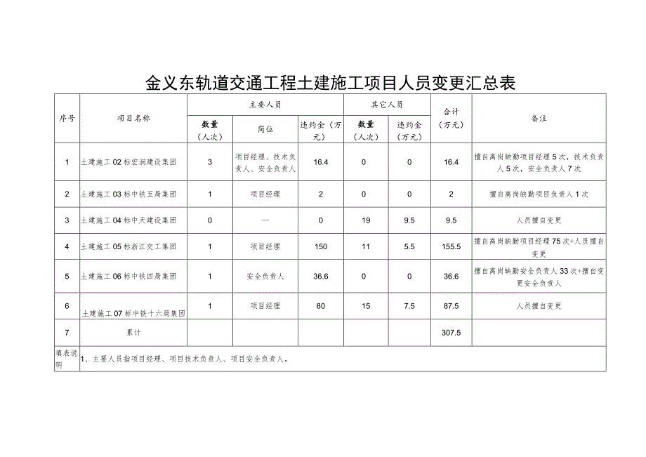 金义东轨道交通工程土建施工项目人员变更汇总表.docx_第1页