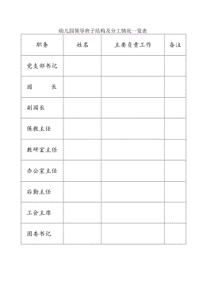 幼儿园领导班子结构及分工情况一览表.docx