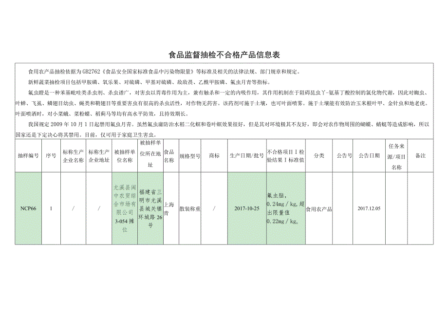 食品监督抽检不合格产品信息表.docx_第1页