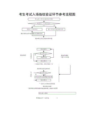 考生考试入场指纹验证环节参考流程图.docx