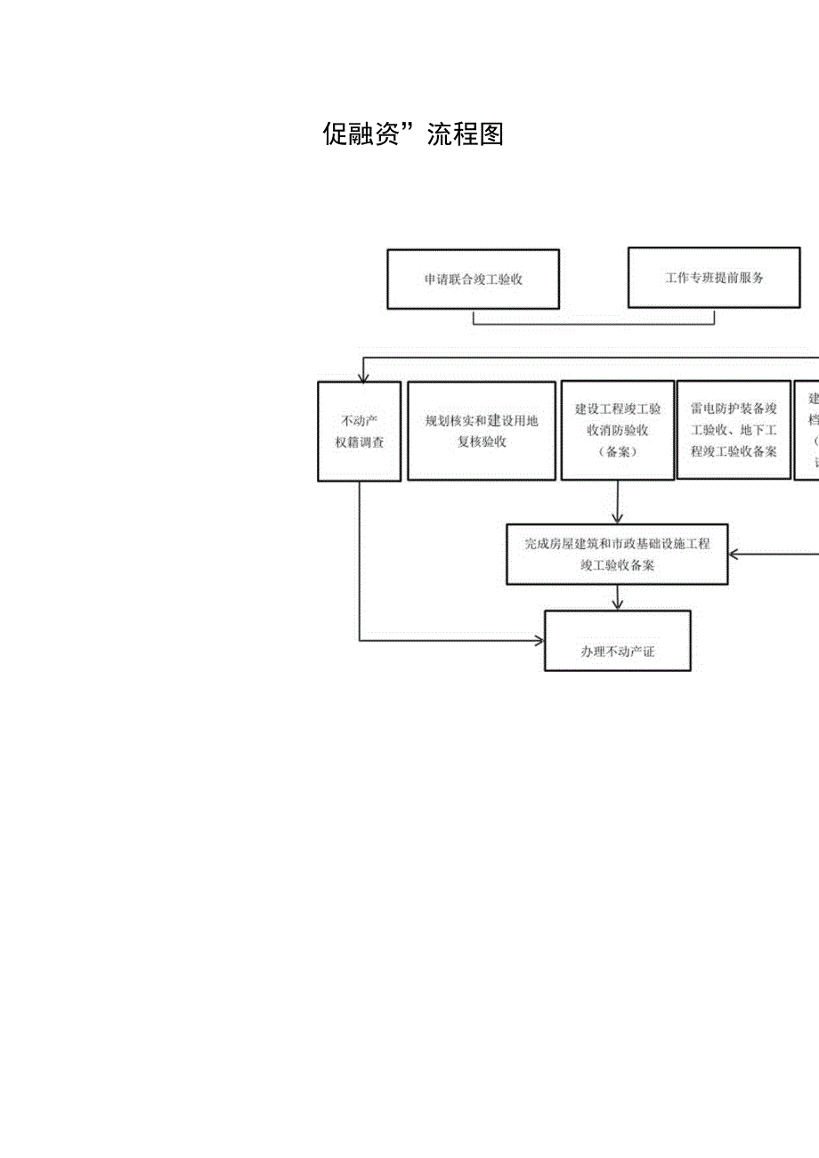 “促融资”流程图.docx_第1页