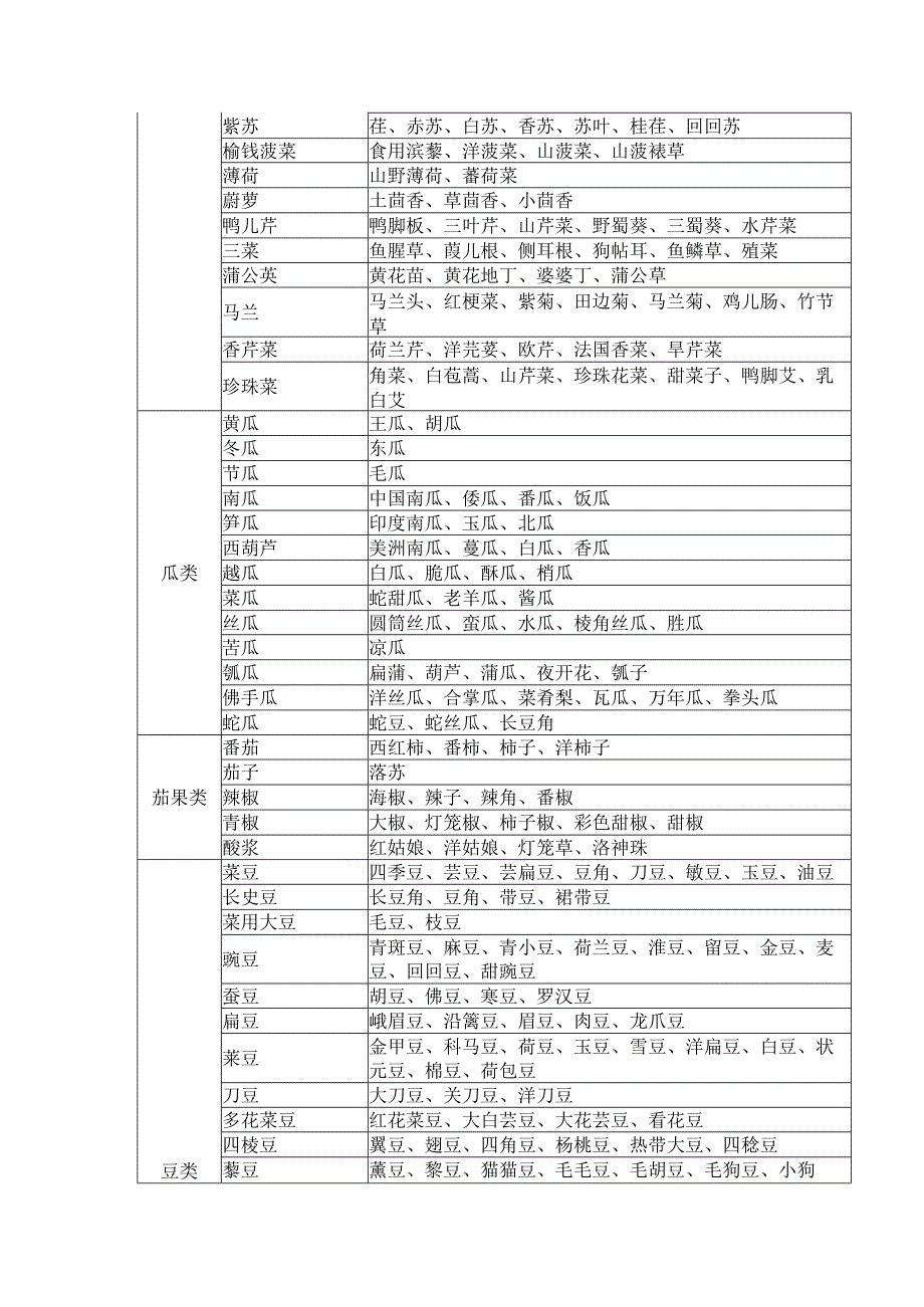 蔬菜主要品种目录.docx_第3页