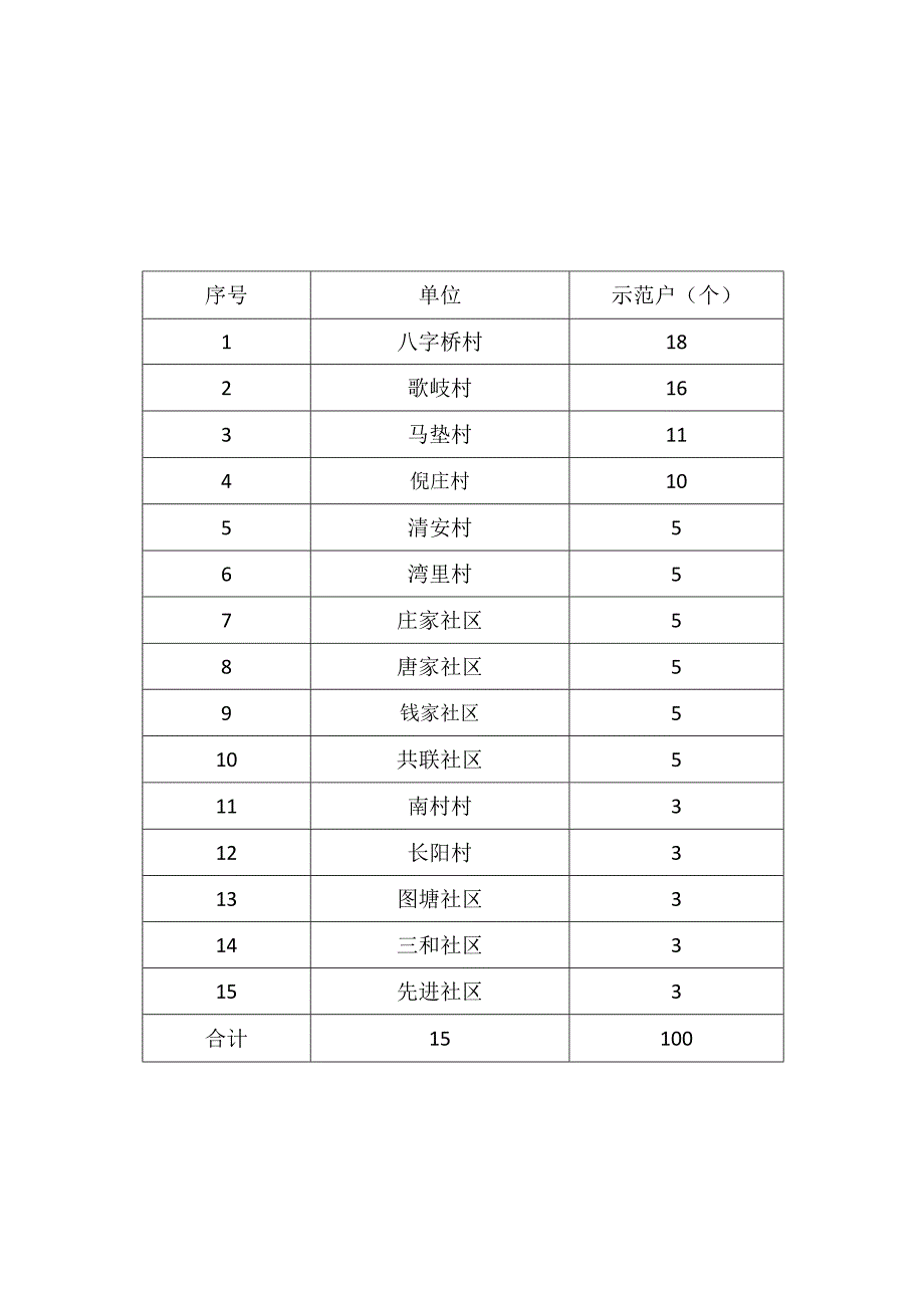 2021年溧城街道“美丽庭院”示范户名额分配表.docx_第1页