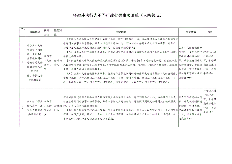 轻微违法行为不予行政处罚事项清单人防领域.docx_第1页