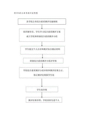 综合素质测评流程图.docx