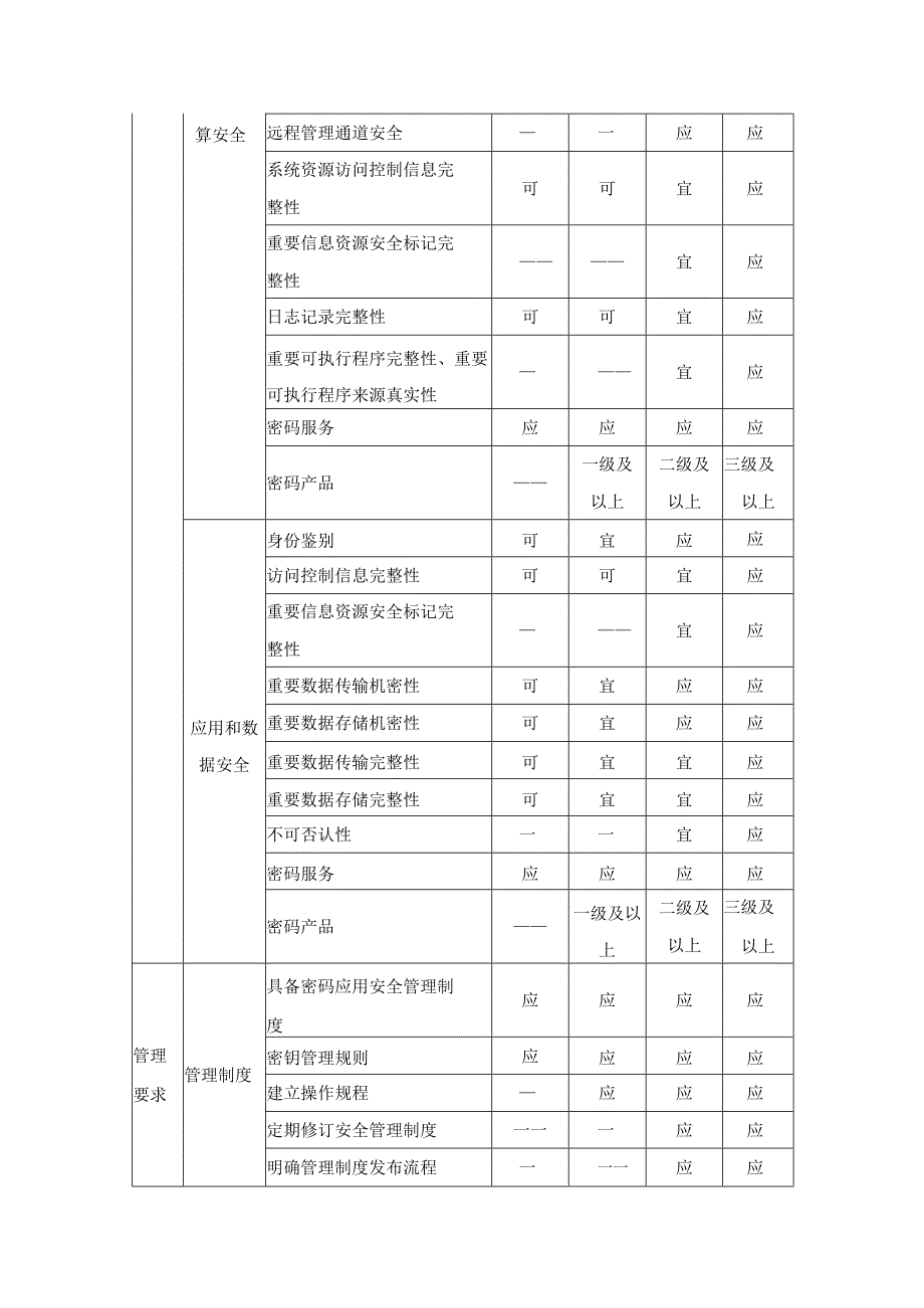 XX市不动产登记信息管理平台系统密码应用采购需求.docx_第3页