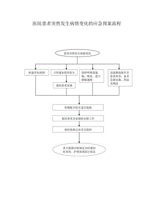 医院患者突然发生病情变化的应急预案流程.docx