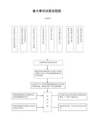 重大事项决策流程图.docx