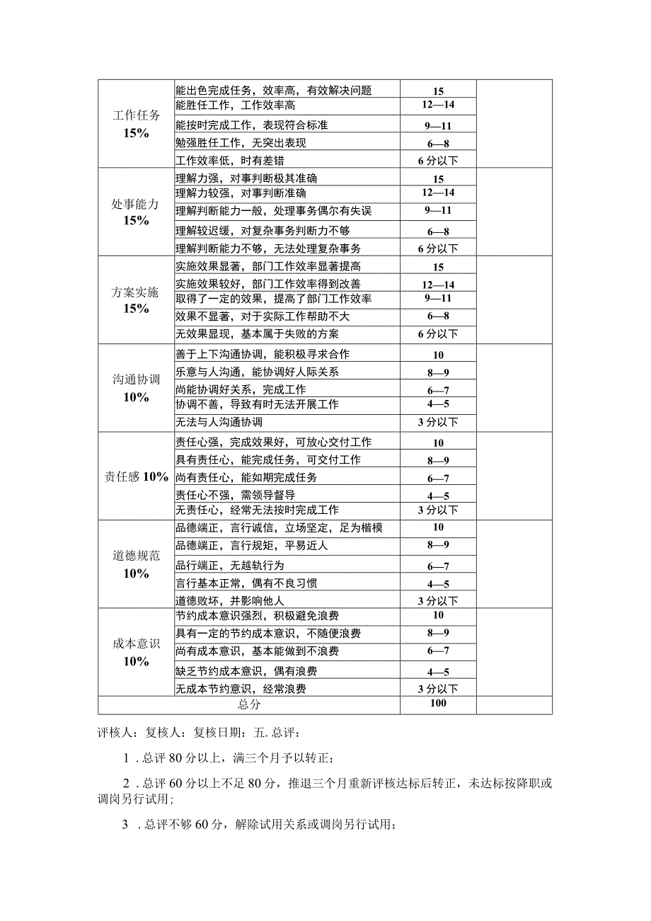 房地产企业屋村工程物业管理部管理人员转正标准.docx_第2页