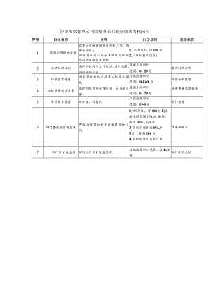 沙锅餐饮管理公司监察办部门任务绩效考核指标.docx