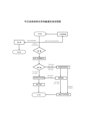 环卫设施拆除及异地重建批准流程图.docx