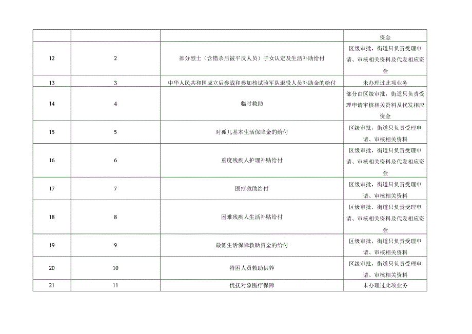 路北街道办事处权责清单事项总表.docx_第2页