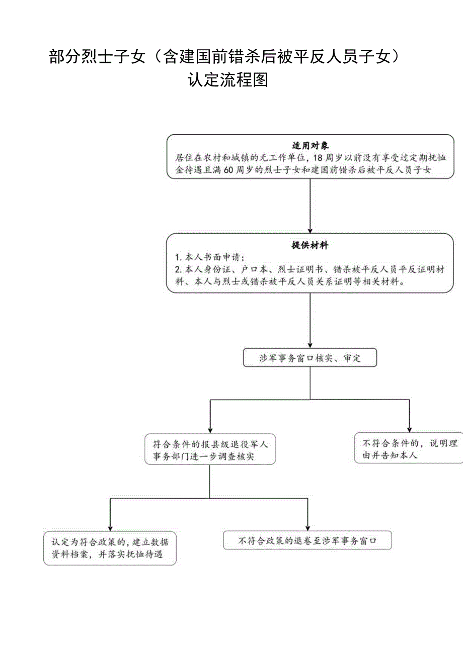 部分烈士子女含建国前错杀后被平反人员子女认定流程图.docx_第1页