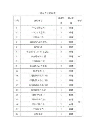 现有点位明细表.docx