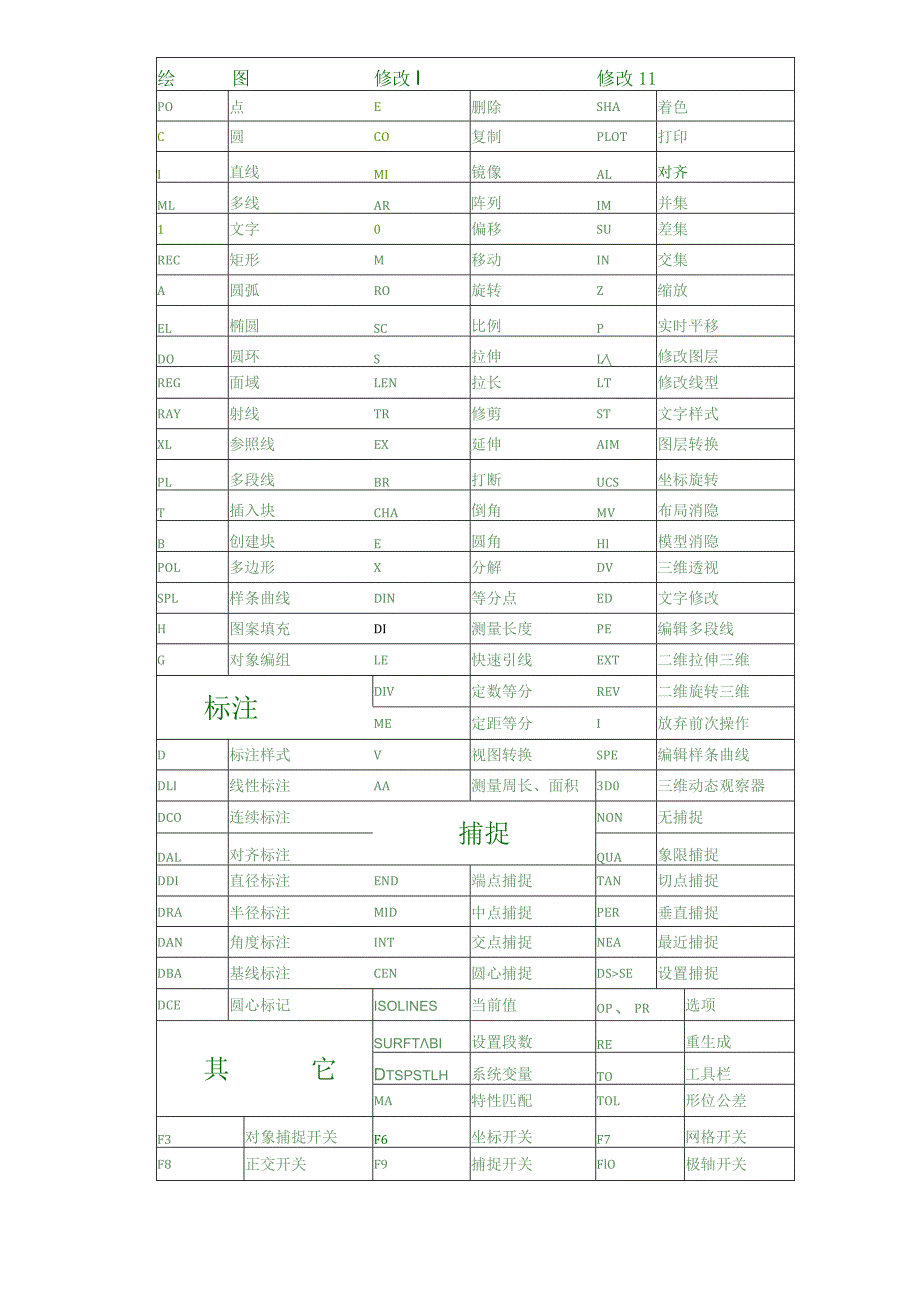 CAD的快捷键.docx_第1页