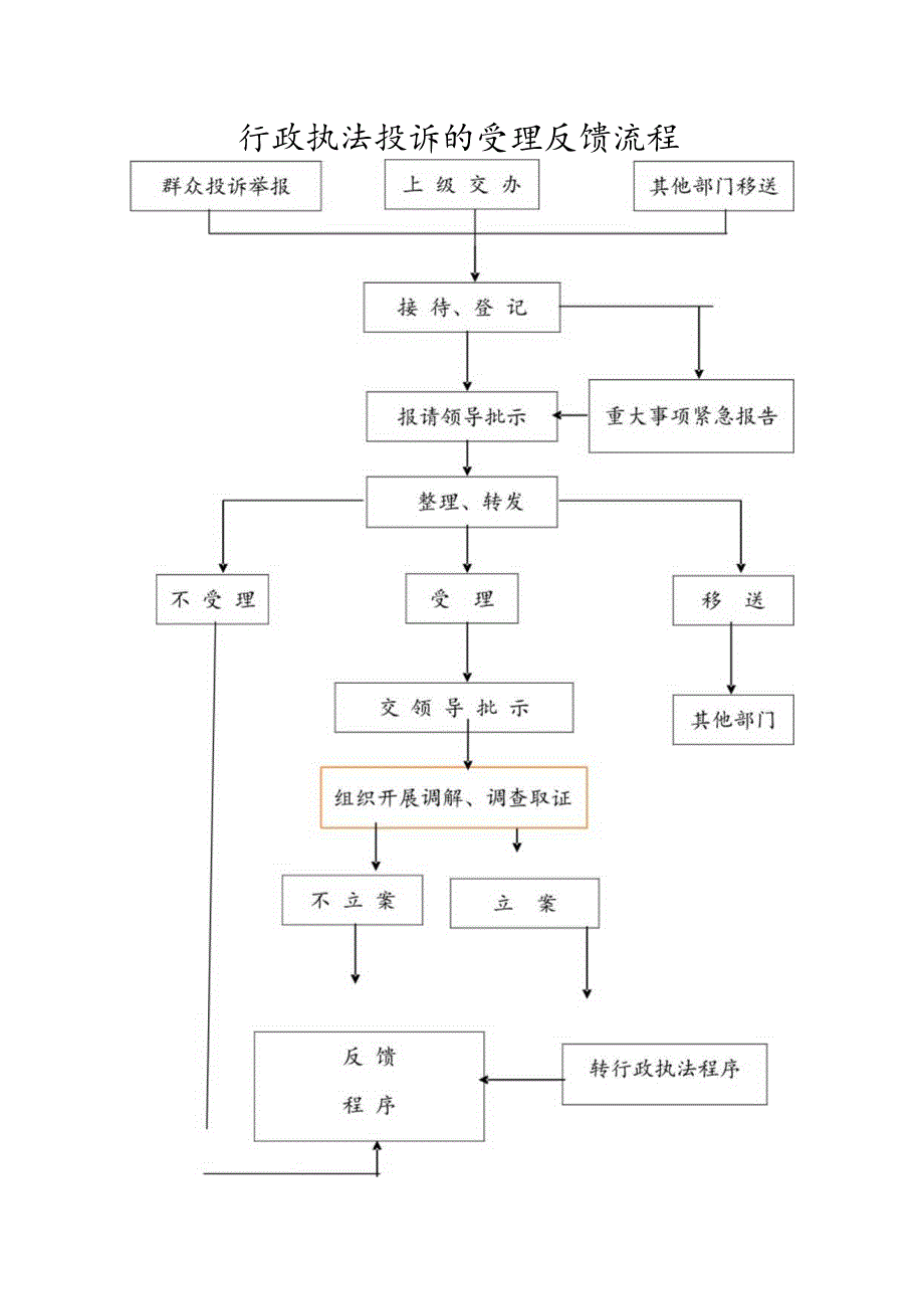 行政执法投诉的受理反馈流程.docx_第1页