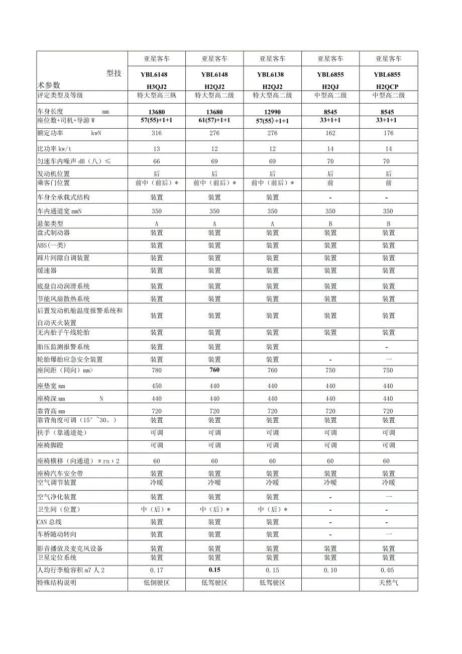 第51批高级客车含公共汽车类型划分及等级评定表.docx_第1页