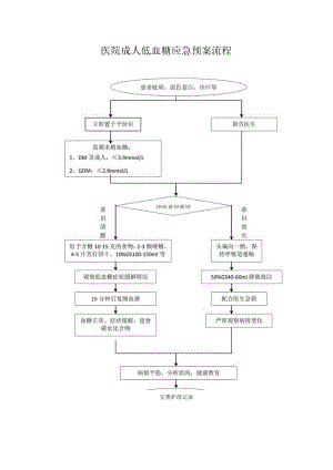 医院成人低血糖应急预案流程.docx