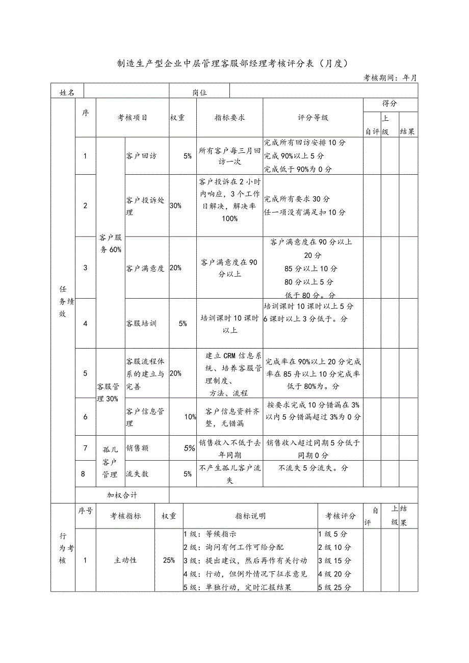 制造生产型企业中层管理客服部经理考核评分表（月度）.docx_第1页