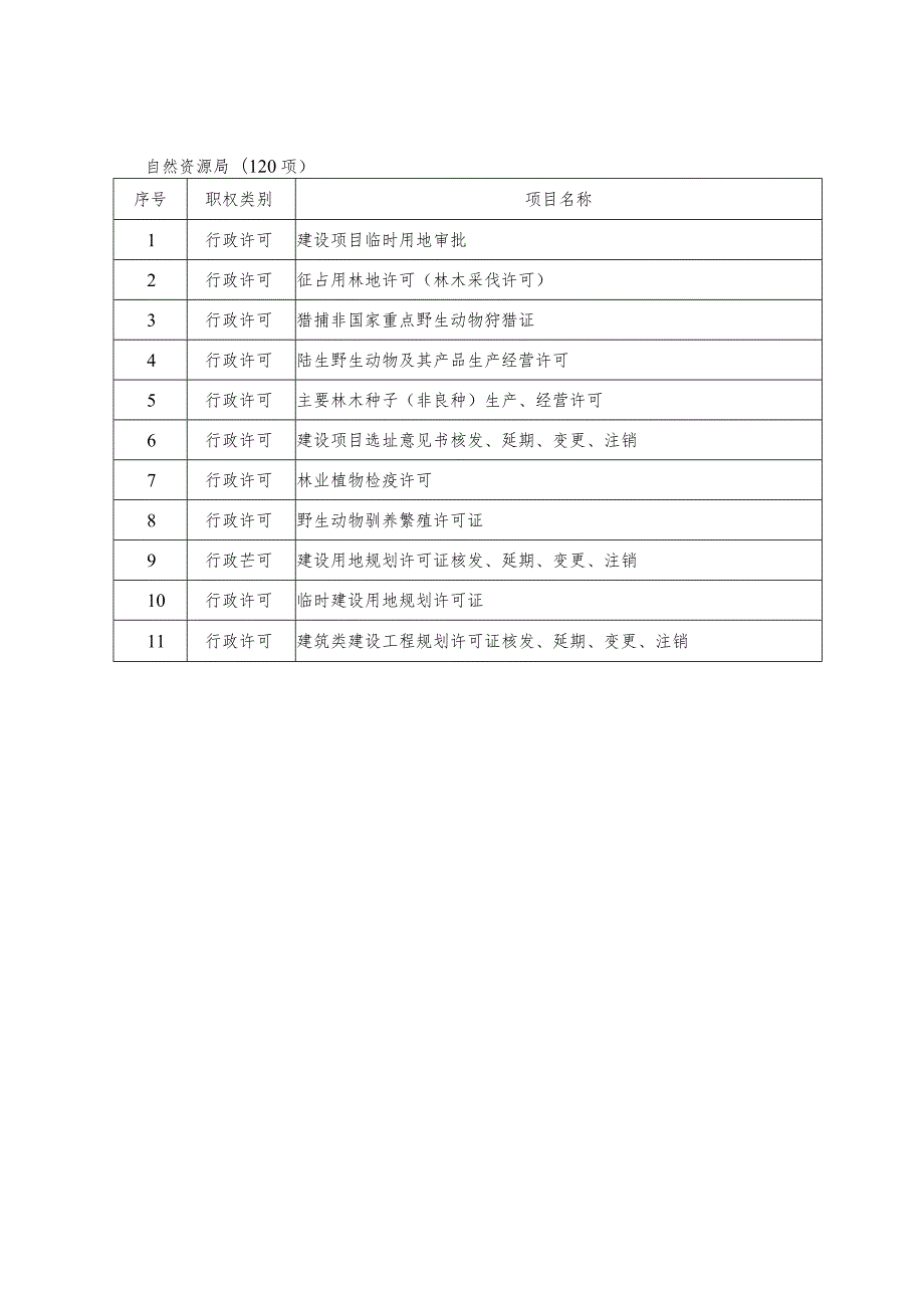 自然资源局120项.docx_第1页