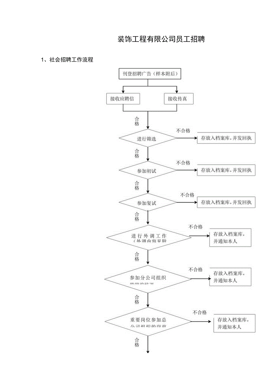 装饰工程有限公司员工招聘.docx_第1页