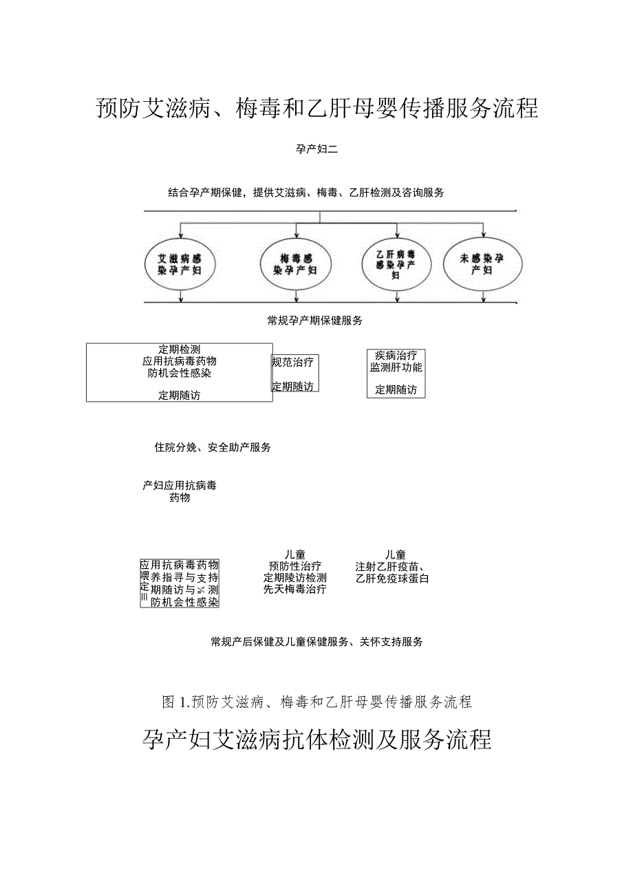 预防艾滋病、梅毒和乙肝母婴传播服务流程.docx_第1页