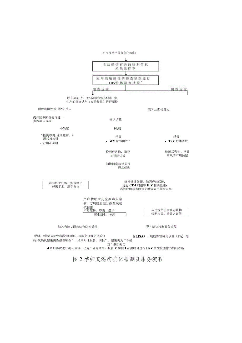 预防艾滋病、梅毒和乙肝母婴传播服务流程.docx_第2页