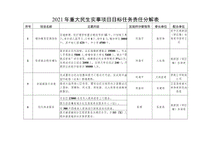 2021年重大民生实事项目目标任务责任分解表.docx