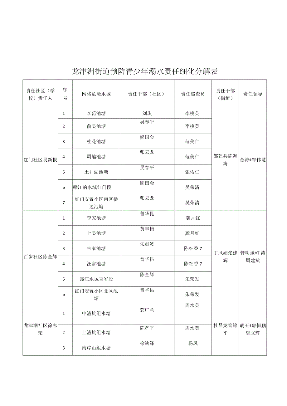 龙津洲街道预防青少年溺水责任细化分解表.docx_第1页