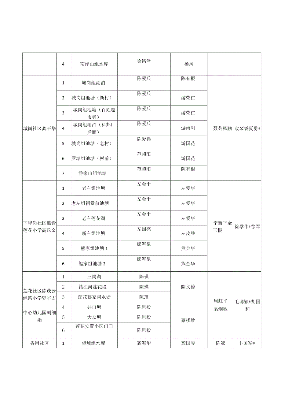 龙津洲街道预防青少年溺水责任细化分解表.docx_第2页