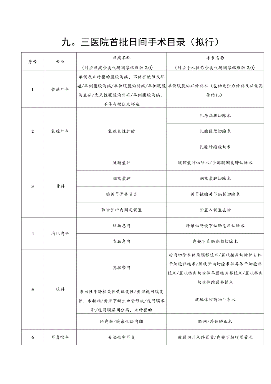 九〇三医院首批日间手术目录拟行.docx_第1页