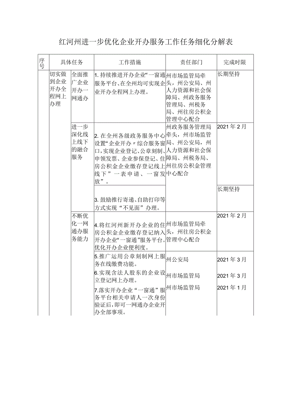 红河州进一步优化企业开办服务工作任务细化分解表.docx_第1页