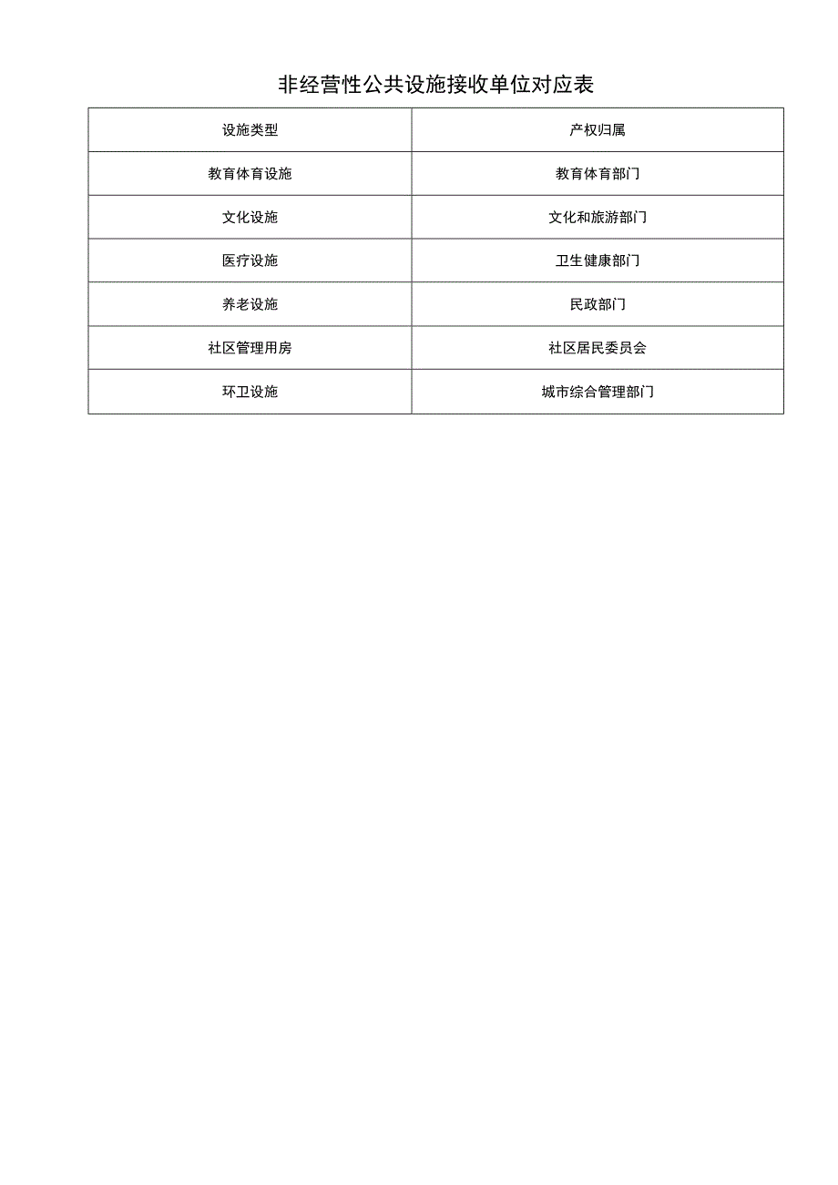 非经营性公共设施接收单位对应表.docx_第1页