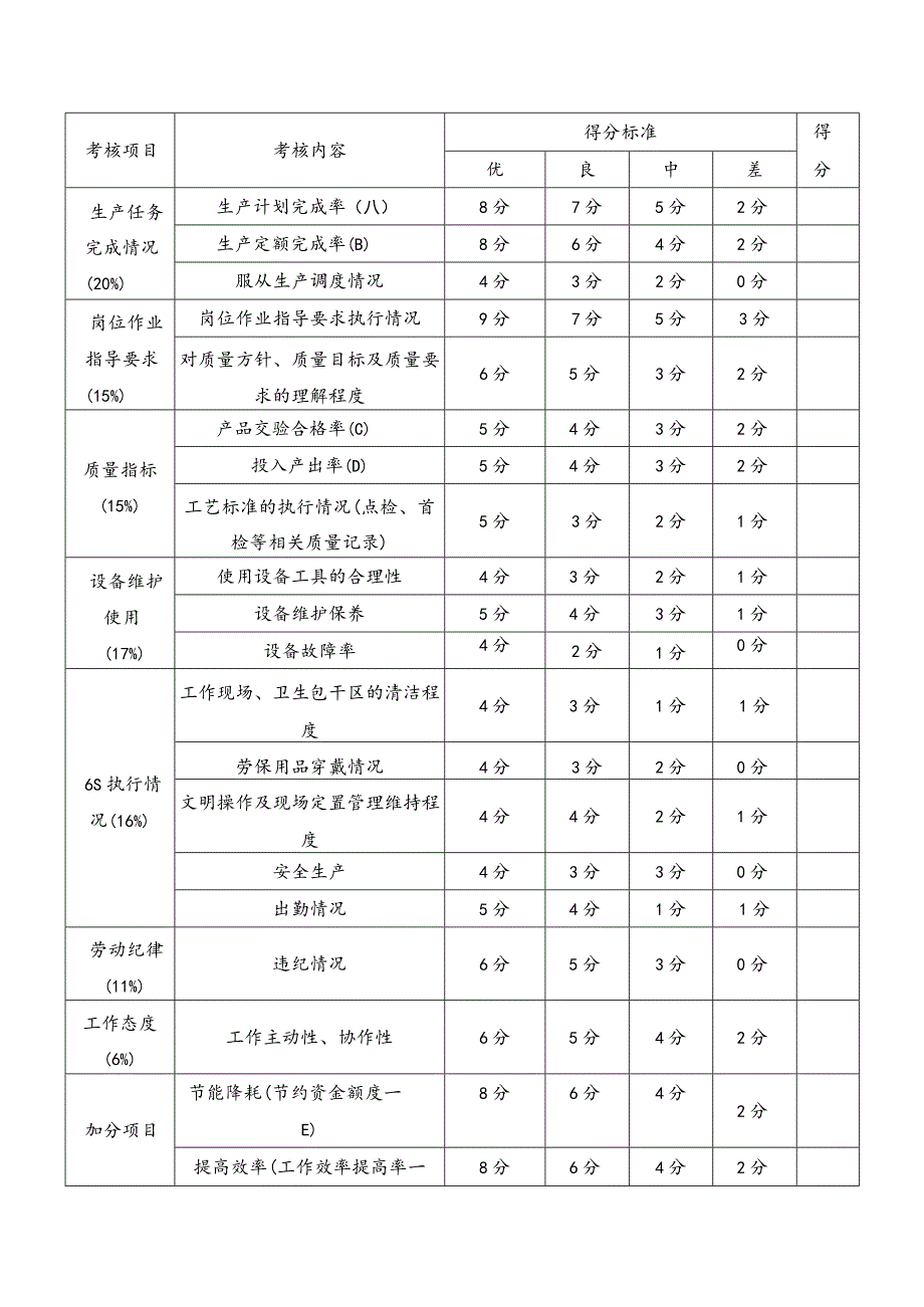 生产车间员工绩效考核方案.docx_第2页