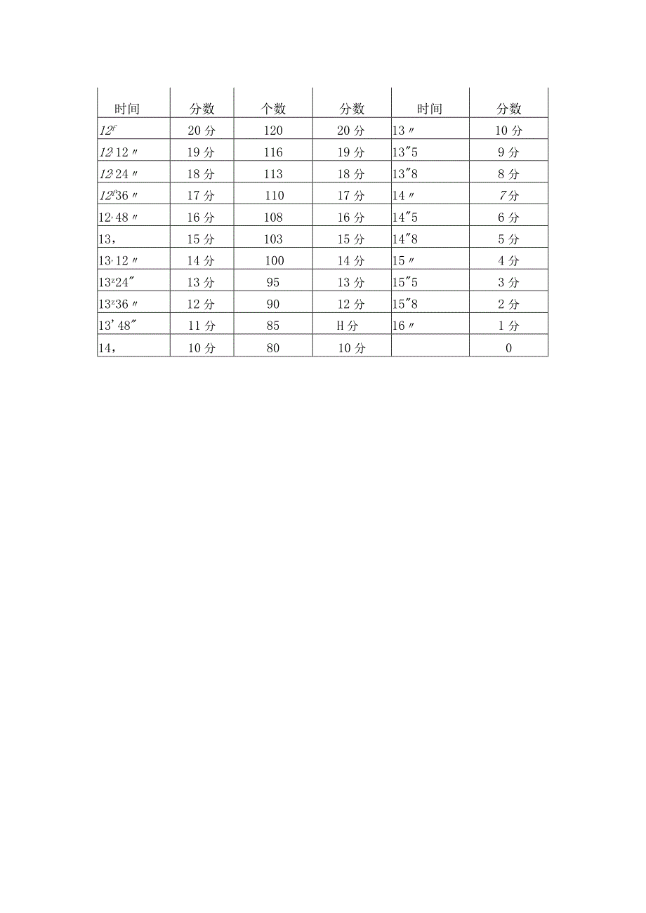 房地产企业屋村工程物业管理部班长考核方案.docx_第3页