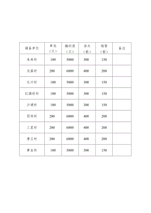 防汛物资器材储备计划表.docx