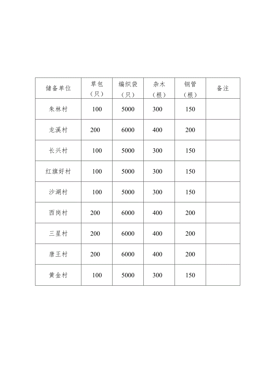 防汛物资器材储备计划表.docx_第1页