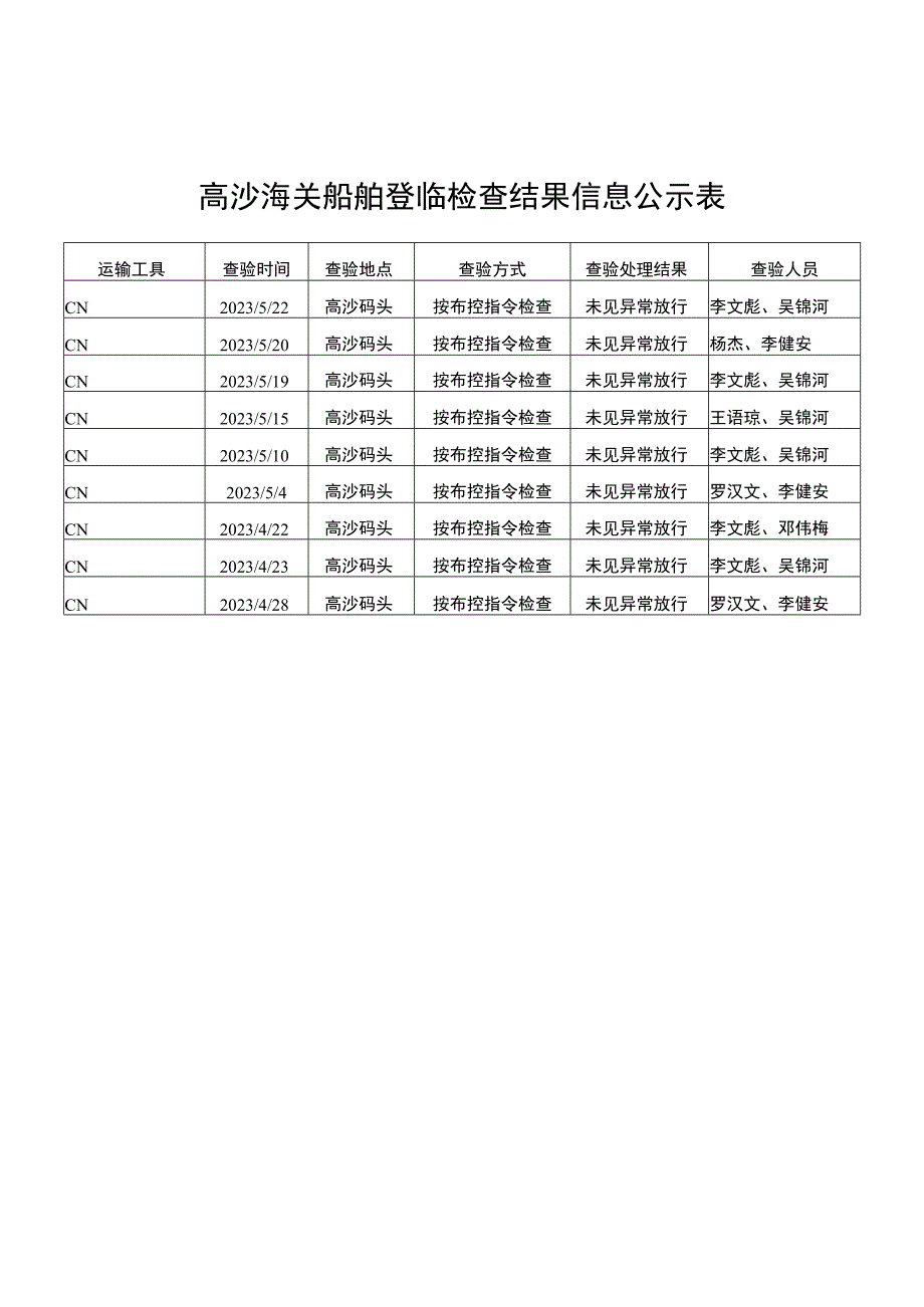 高沙海关船舶登临检查结果信息公示表.docx_第1页