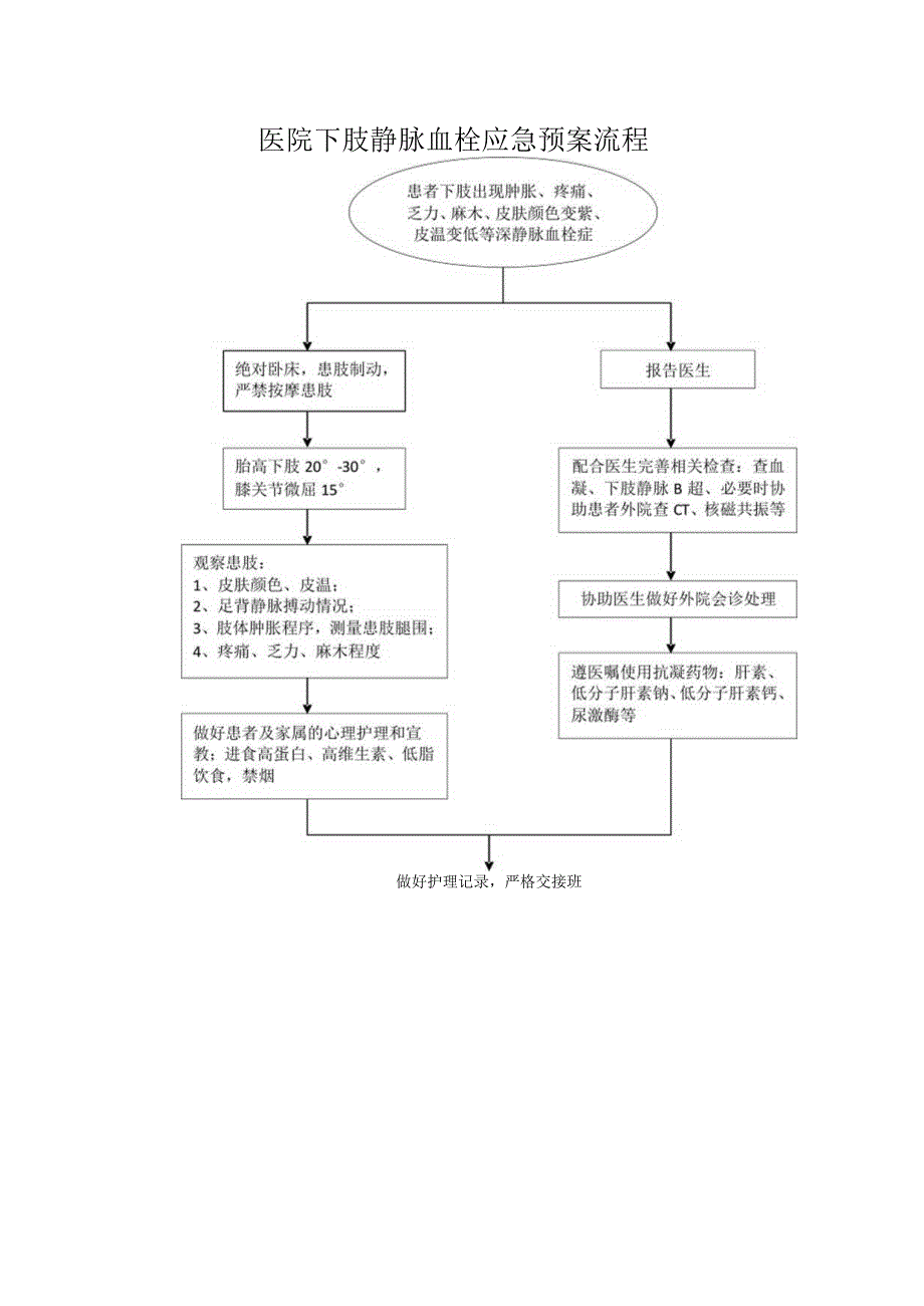 医院下肢静脉血栓应急预案流程.docx_第1页