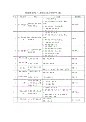 沙锅餐饮管理公司工程部部门任务绩效考核指标.docx