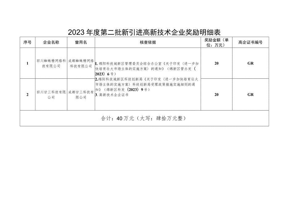 2023年度第二批新引进高新技术企业奖励明细表.docx_第1页