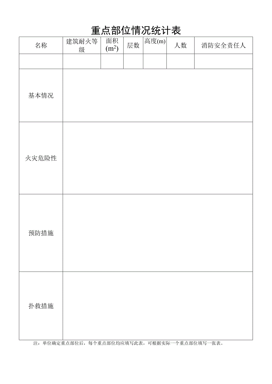 重点部位情况统计表.docx_第1页