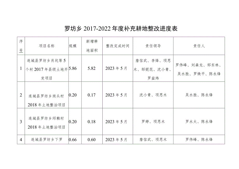 罗坊乡2017-2022年度补充耕地整改进度表.docx_第1页