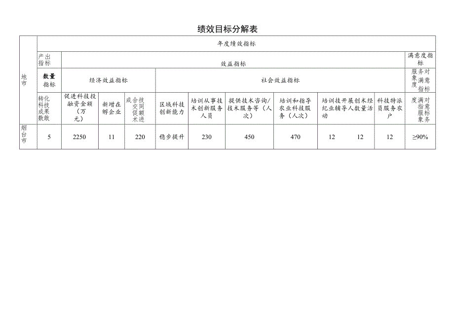 绩效目标分解表.docx_第1页