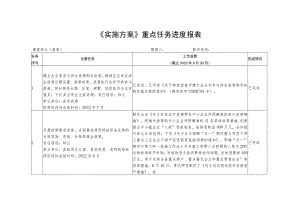 《实施方案》重点任务进度报表.docx