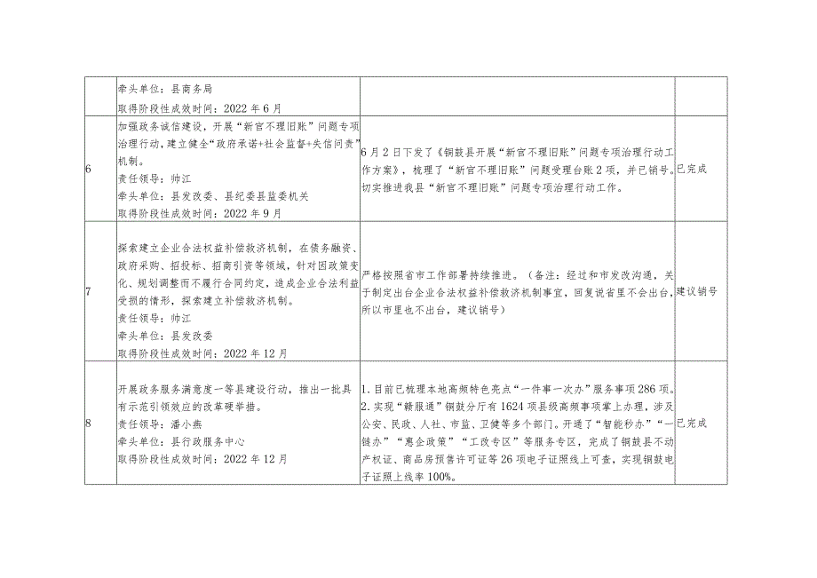 《实施方案》重点任务进度报表.docx_第3页