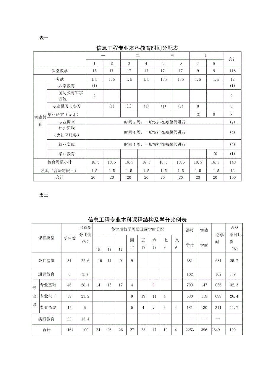 计算机与信息学院信息工程专业非教师教育类本科学分制人才培养方案.docx_第3页