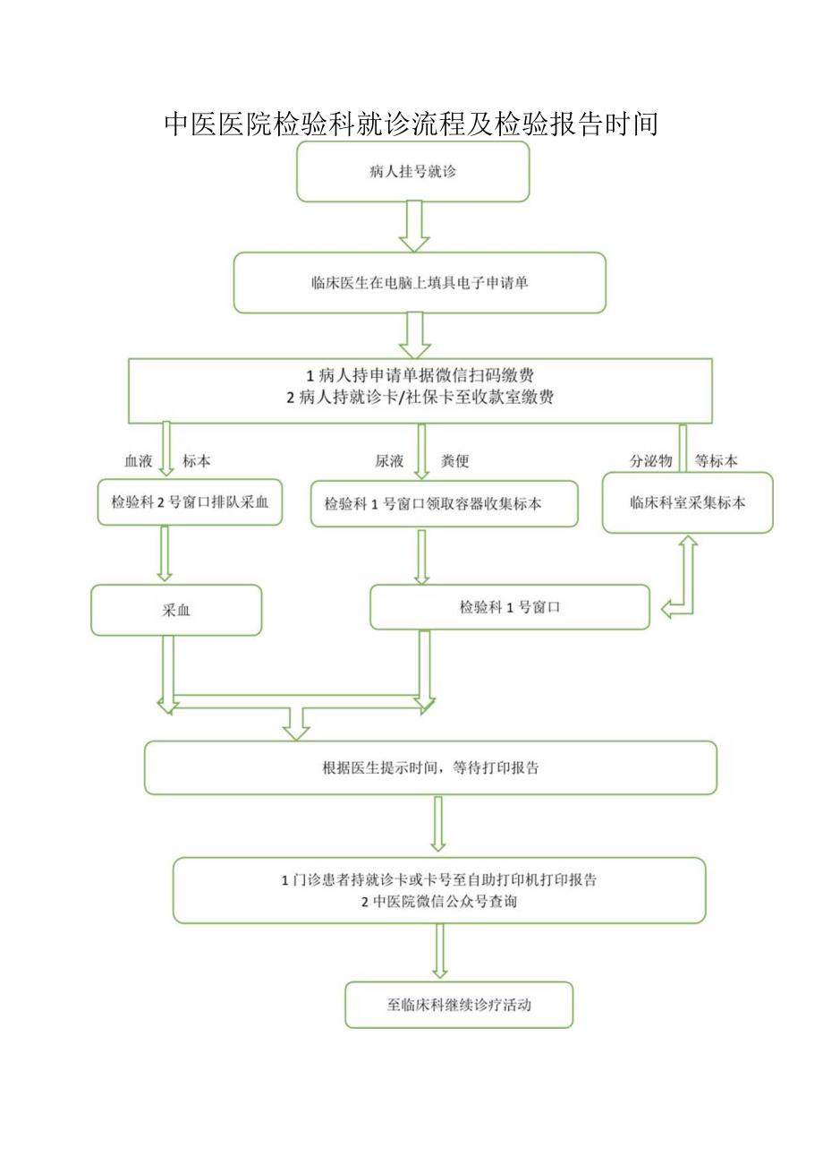 中医医院检验科检查流程及报告获取时间.docx_第1页