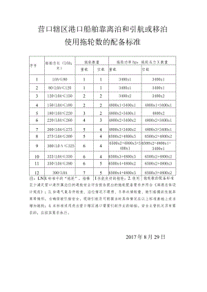 营口辖区港口船舶靠离泊和引航或移泊使用拖轮数的配备标准.docx