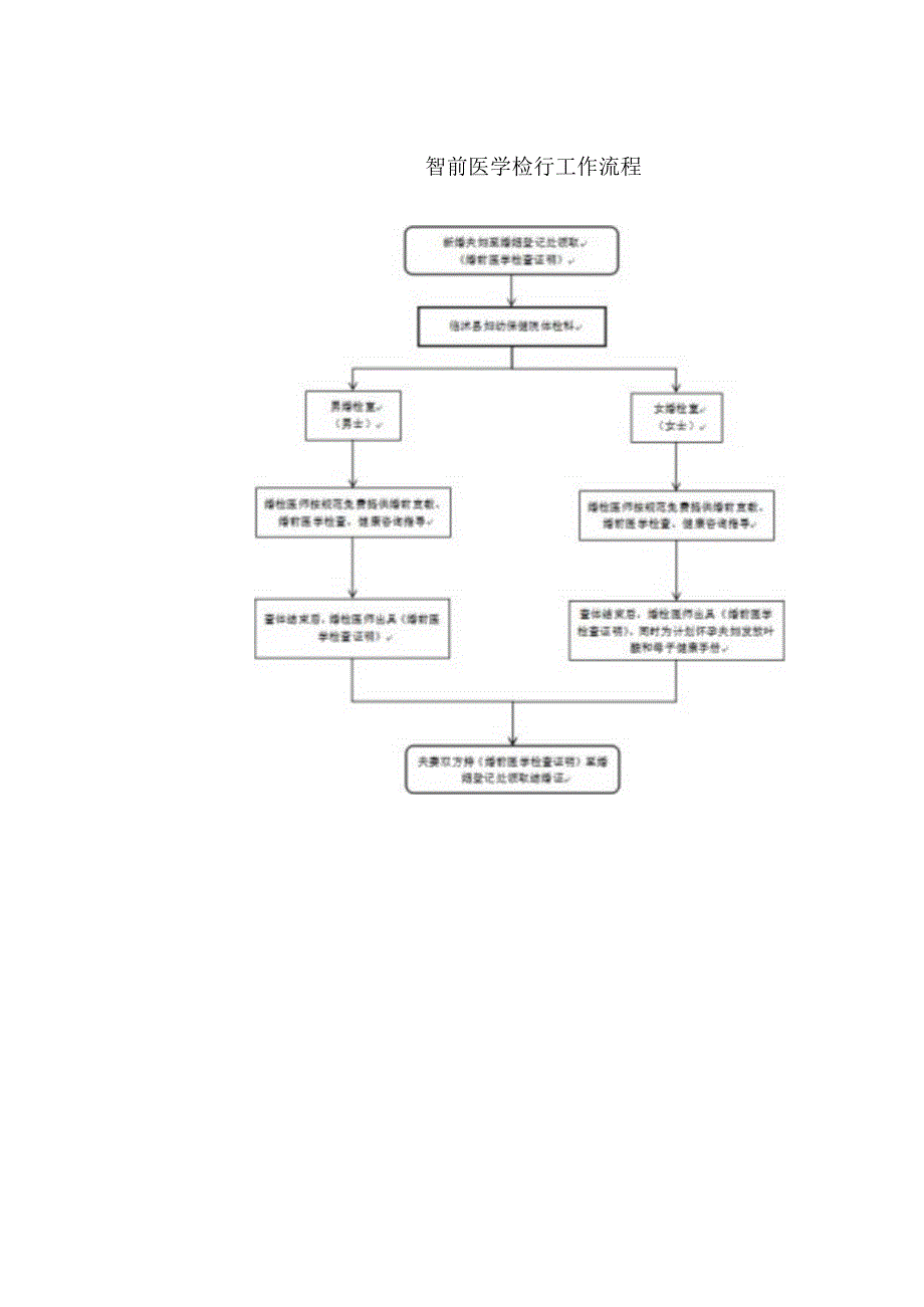 妇幼保健院婚前医学检查.docx_第2页